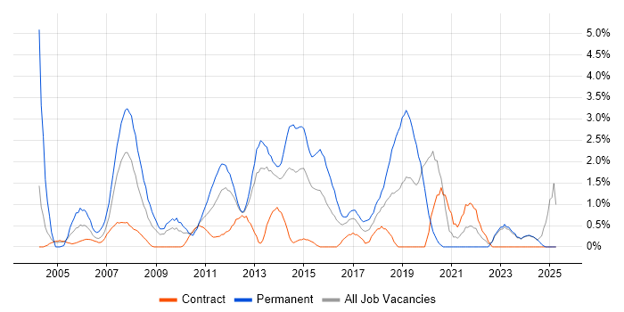 Job vacancy trend for Applications Support in Norwich
