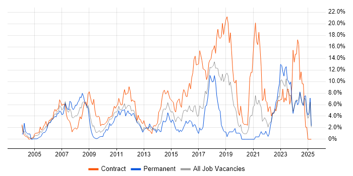 Job vacancy trend for Architect in Norwich Job vacancy trend for Architect in Norwich