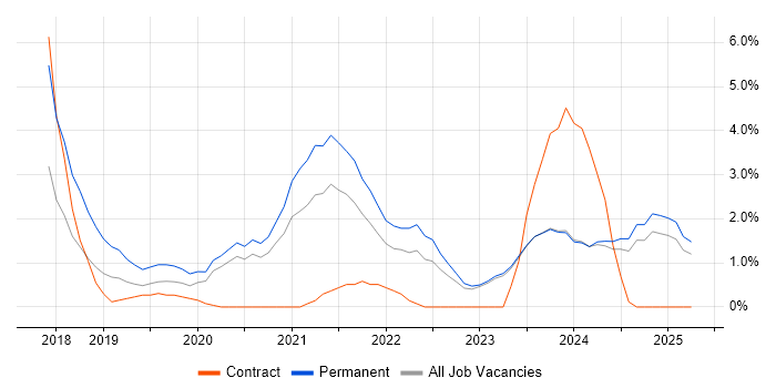 Job vacancy trend for Artificial Intelligence in Norwich Job vacancy trend for Artificial Intelligence in Norwich