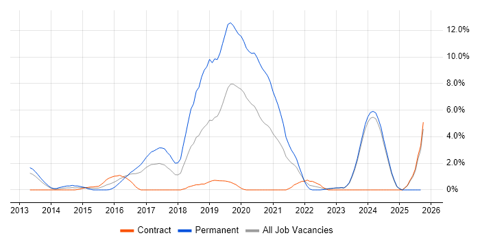 ASP.NET Web API job vacancy trend in Norwich