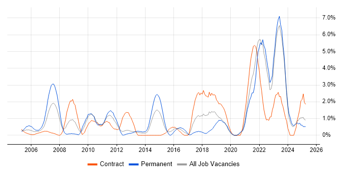 Job vacancy trend for Asset Management in Norwich
