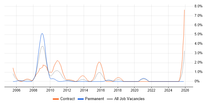 assyst job vacancy trend in Norwich