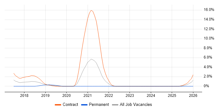 AWS Architect job vacancy trend in Norwich