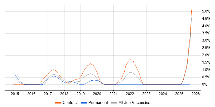 AWS Certification job vacancy trend in Norwich