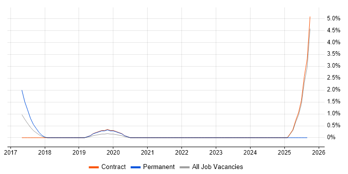 AWS Certified SysOps Administrator job vacancy trend in Norwich