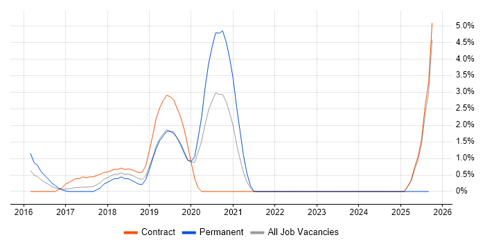 AWS Lambda job vacancy trend in Norwich
