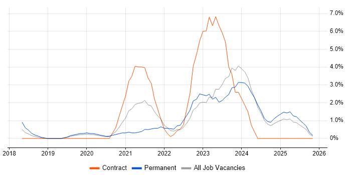 Azure DevOps job vacancy trend in Norwich