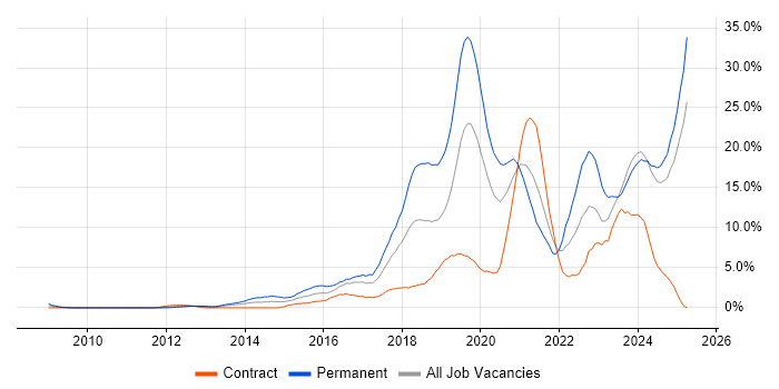 Job vacancy trend for Azure in Norwich Job vacancy trend for Azure in Norwich