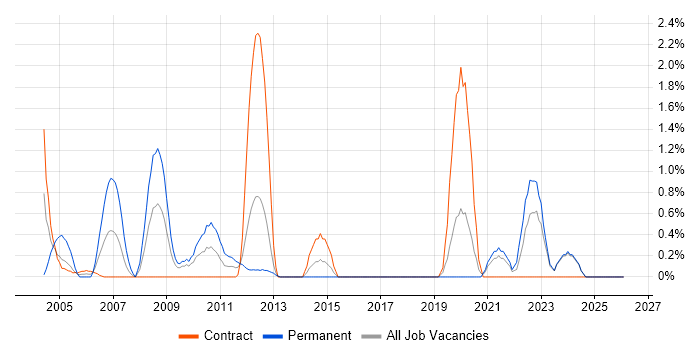 B2C job vacancy trend in Norwich