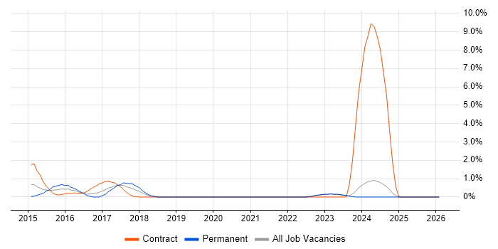 Backlog Refinement job vacancy trend in Norwich