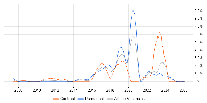 Bash job vacancy trend in Norwich