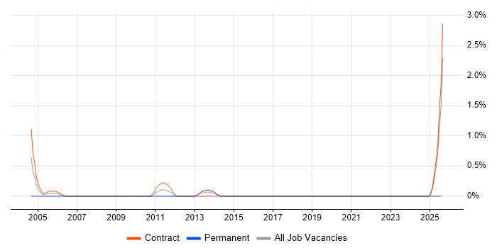 Job vacancy trend for BC Cleared in Norwich
