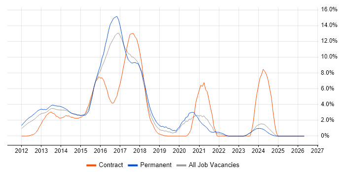 BDD job vacancy trend in Norwich