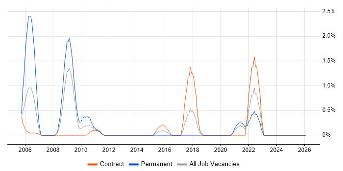 Benchmarking job vacancy trend in Norwich