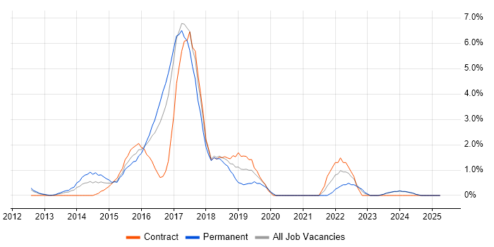 Job vacancy trend for Big Data in Norwich