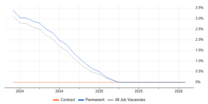 BigQuery job vacancy trend in Norwich
