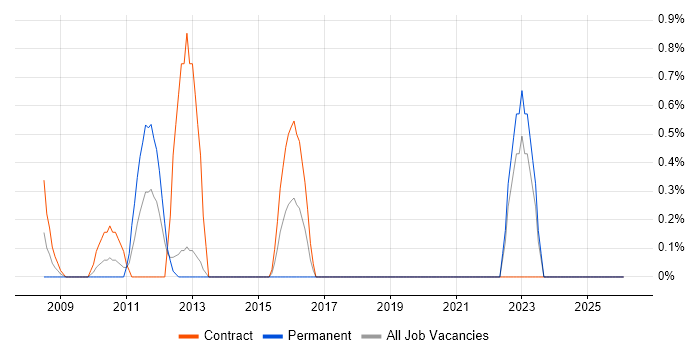 BPMN job vacancy trend in Norwich