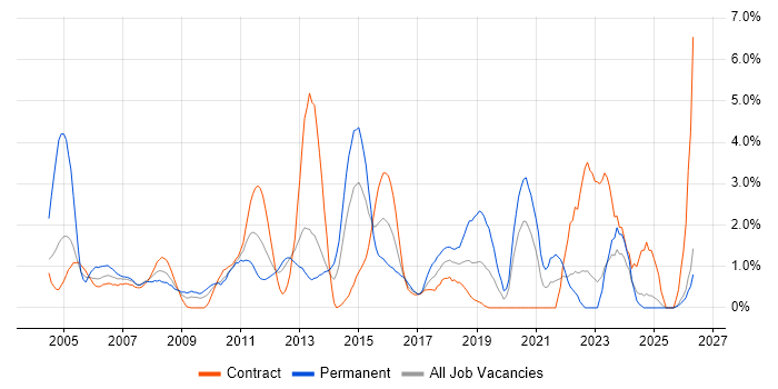 Budget Management job vacancy trend in Norwich