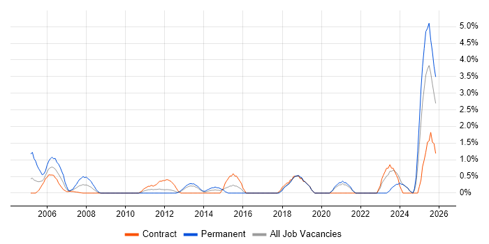 Budgeting job vacancy trend in Norwich