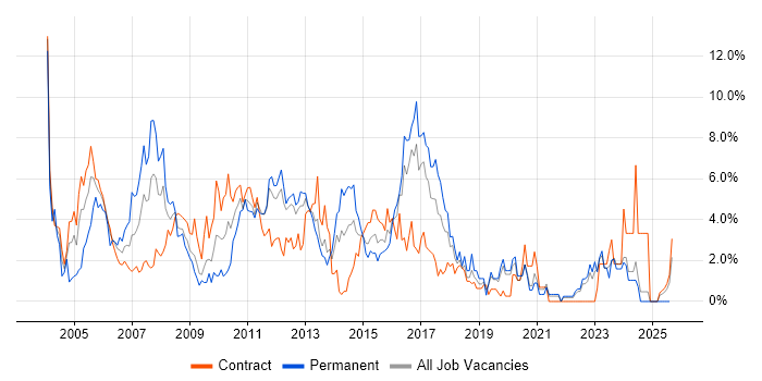 Job vacancy trend for Business Analysis in Norwich