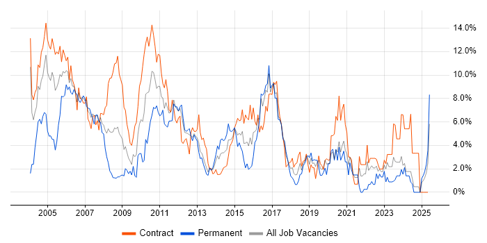 Job vacancy trend for Business Analyst in Norwich Job vacancy trend for Business Analyst in Norwich