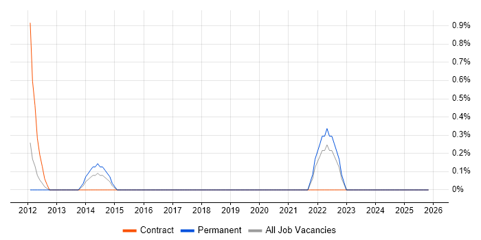 Business Analytics job vacancy trend in Norwich
