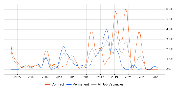 Job vacancy trend for Business Case in Norwich Job vacancy trend for Business Case in Norwich