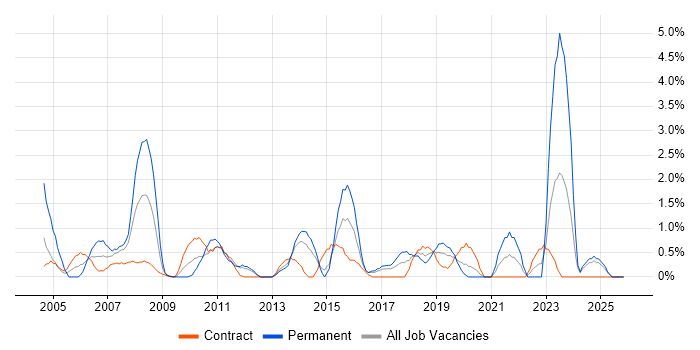 Business Continuity job vacancy trend in Norwich