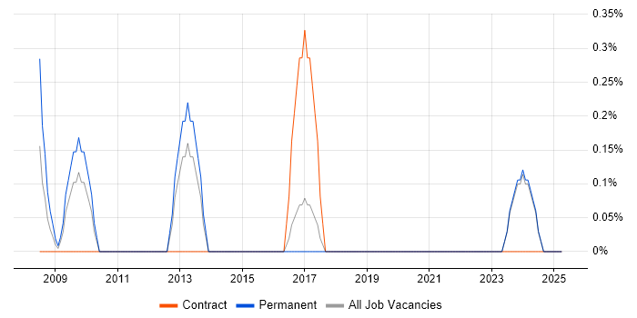 Job vacancy trend for Business Intelligence Consultant in Norwich