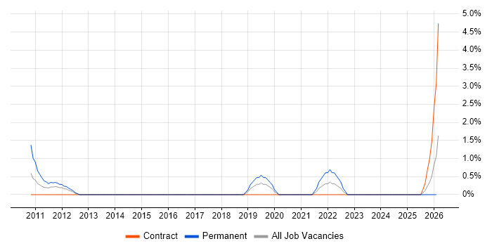 Business Intelligence Lead job vacancy trend in Norwich