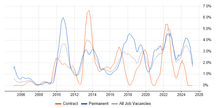 Job vacancy trend for Business Intelligence in Norwich Job vacancy trend for Business Intelligence in Norwich