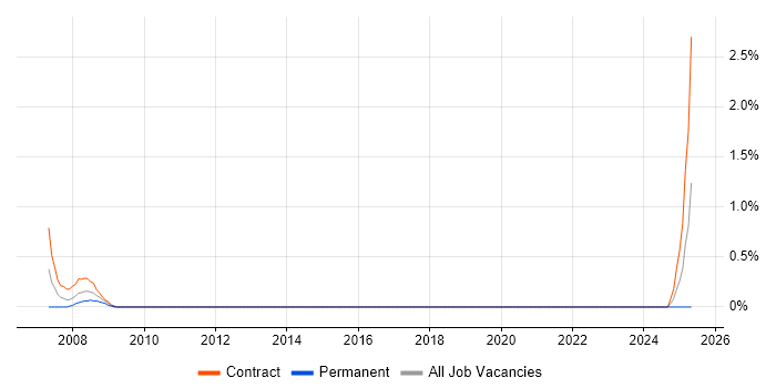 Job vacancy trend for SAP BusinessObjects Consultant (SAP BO Consultant) in Norwich