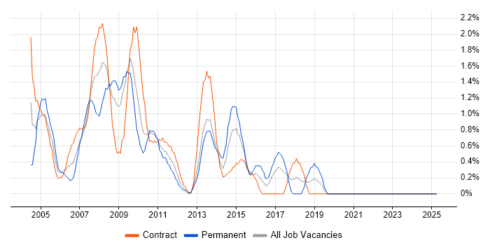 Job vacancy trend for BusinessObjects in Norwich