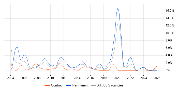 C job vacancy trend in Norwich