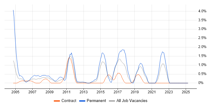 Job vacancy trend for Capacity Planning in Norwich