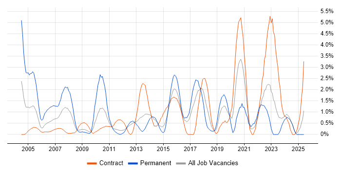 Job vacancy trend for CCNA in Norwich Job vacancy trend for CCNA in Norwich