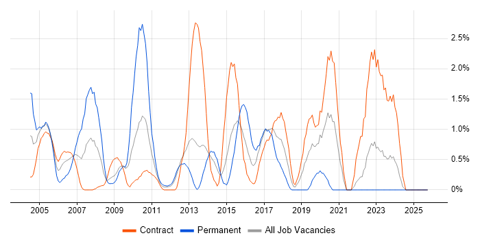 CCNP job vacancy trend in Norwich