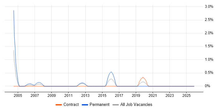 CCSE job vacancy trend in Norwich