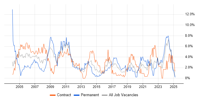 Job vacancy trend for Change Management in Norwich