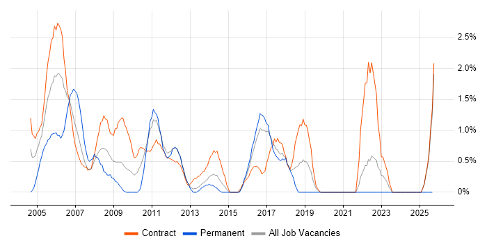 Change Manager job vacancy trend in Norwich Change Manager job vacancy trend in Norwich