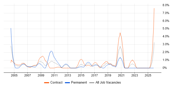 CheckPoint job vacancy trend in Norwich