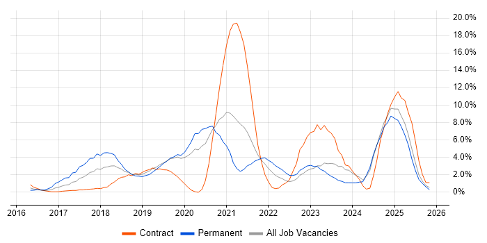 CI/CD job vacancy trend in Norwich