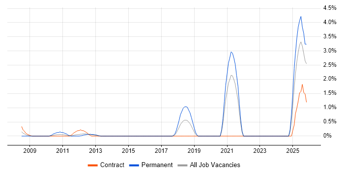 CIMA job vacancy trend in Norwich