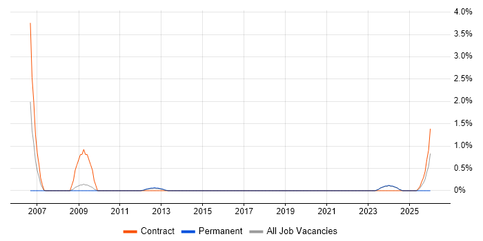 CIPD job vacancy trend in Norwich