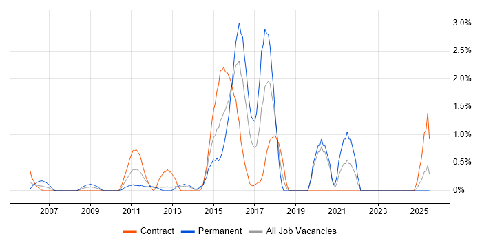 Job vacancy trend for CISA in Norwich