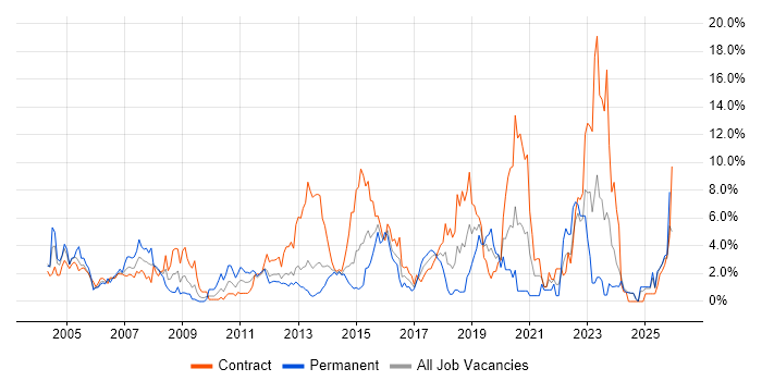 Cisco job vacancy trend in Norwich