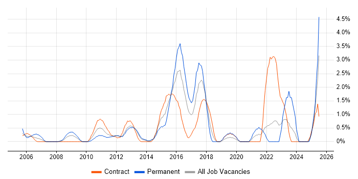 Job vacancy trend for CISSP in Norwich