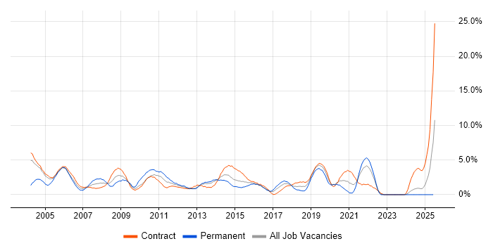 Job vacancy trend for Citrix in Norwich Job vacancy trend for Citrix in Norwich