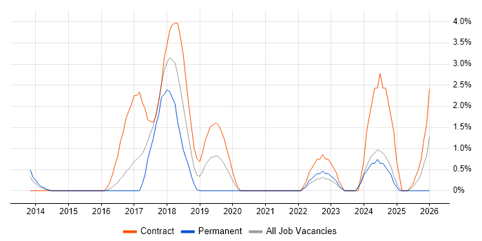 Cloud Architect job vacancy trend in Norwich