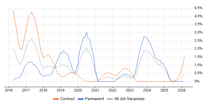 Cloud Engineer job vacancy trend in Norwich